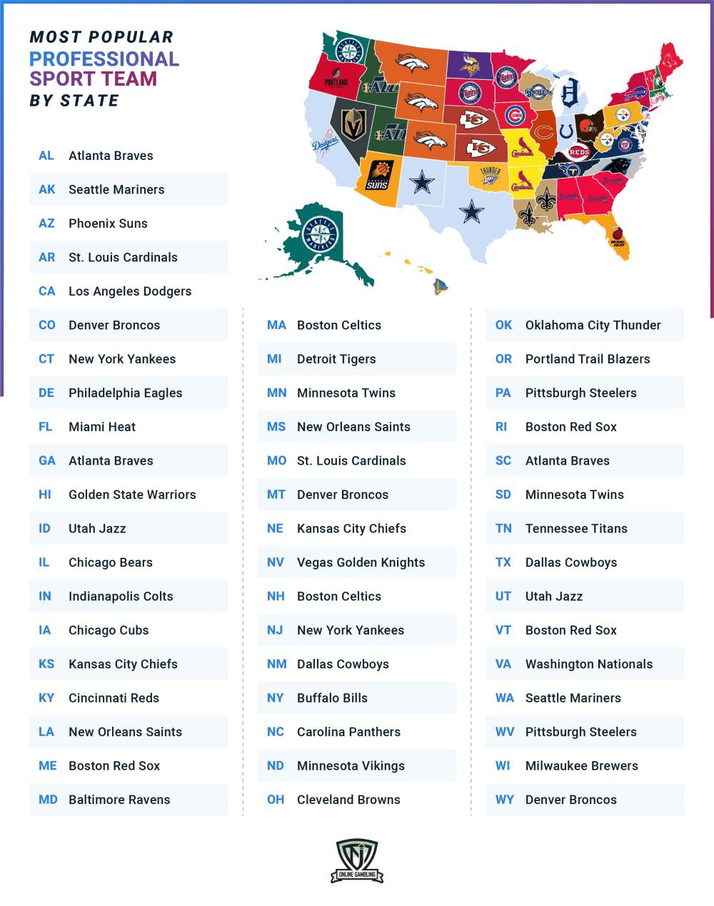 Most popular sports teams by state